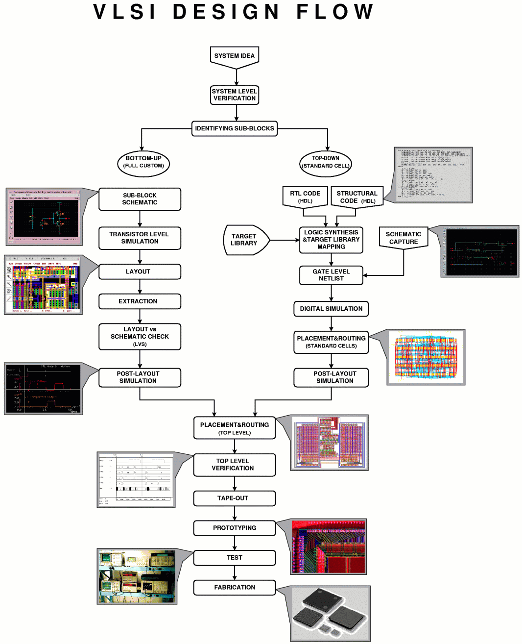 Vlsi Design Flow Chart With Explanation Design Talk 9173